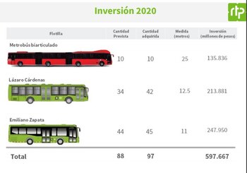 Inversión destinada en la compra