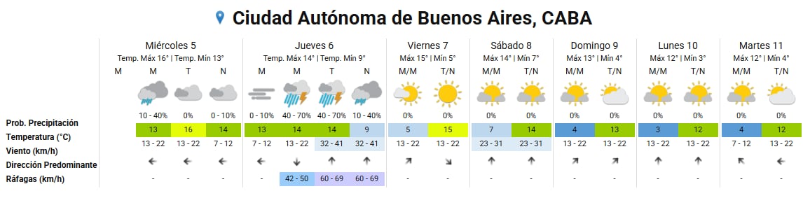 Un diagrama presenta el pronóstico meteorológico extendido para la Ciudad Autónoma de Buenos Aires, CABA, del miércoles 5 al martes 11, detallando probabilidades de precipitación, temperaturas, velocidad y dirección del viento.