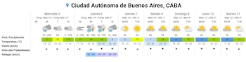 Diagrama con pronóstico del tiempo semanal para Buenos Aires. Incluye fechas, temperaturas, probabilidad de precipitación, velocidad y dirección del viento, y ráfagas