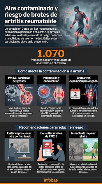 Infografía de hombre en ambiente contaminado, PM2.5, ilustraciones de pulmones, células, articulaciones, calendario y recomendaciones visuales.