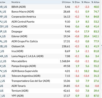 Fuente: Rava Bursátil. Precios en