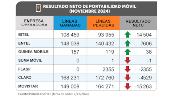 grafico de osiptel de portabilidad a noviembre en Perú