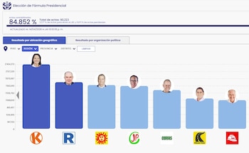 Gráfico de barras de resultados electorales presidenciales de Perú 2026 mostrando a Keiko Fujimori en primer lugar con el 82.852% de actas contabilizadas
