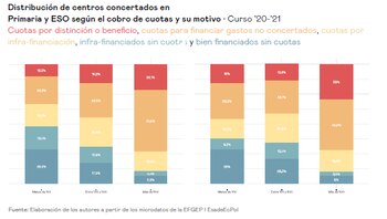 Distribución de los centros concertados