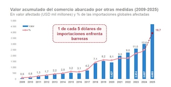Desde 2022, el valor de comercio que enfrenta restricciones se ha más que duplicado en el mundo, alcanzando 19,7% en 2025 (Imagen: CERA)