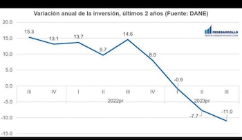 La inversión tuvo una notable caída en los últimos dos años en Colombia - crédito Fedesarrollo