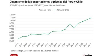 Midagri: Perú liderará exportaciones agrícolas de Sudamérica desde 2025, adelantando proyecciones frente a Chile. (Foto: Agencia Andina)