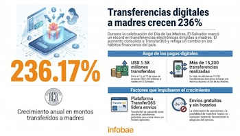 El Banco Central de Reserva reportó un crecimiento del 236.17% en las transferencias digitales en comparación con 2025 para esta ocasión festiva.(Cortesía: Imagen Ilustrativa de Infobae)