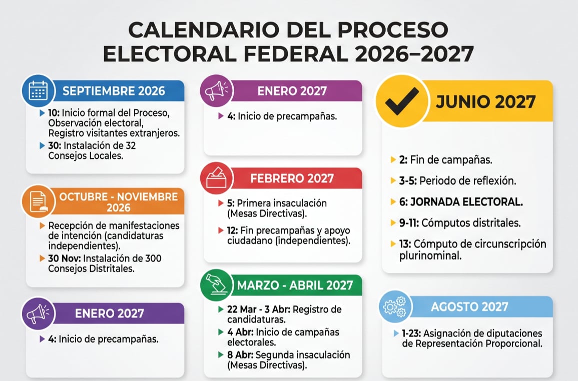 Estas son las fechas clave del Proceso Electoral 2026-2027. (Imagen Ilustrativa Infobae)