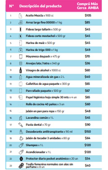 Lista de precios cuidados de la provincia de Buenos Aires