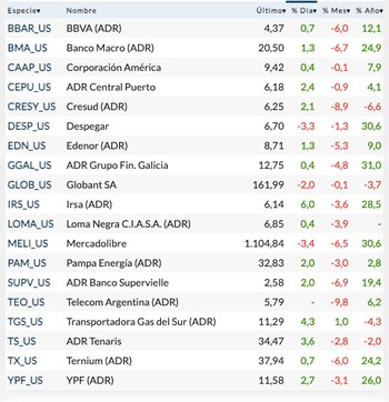 Fuente: Rava Bursátil-precios en dólares.