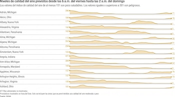 Gráfico horizontal de niveles de calidad del aire para ciudades de Estados Unidos. Incluye nombres de ciudades, valores numéricos y líneas temporales. Fuente: NOAA.