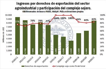 Ingresos por retenciones (Bolsa de