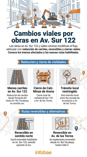 Ilustración de obras viales con trabajadores, excavadora, conos y barreras. Infografía con diagramas y texto sobre reducción de carriles, cierres y rutas reversibles, logo Infobae.