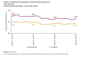 La informalidad laboral es un fenómeno que impacta tanto a hombres como mujeres - crédito Dane