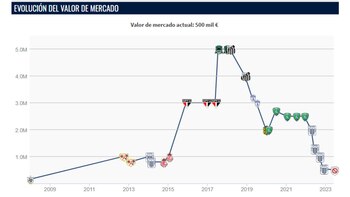 La caída del valor de