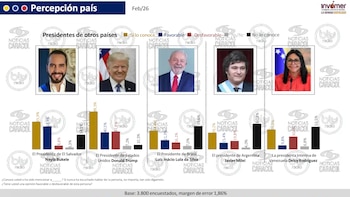 Resultados de la encuesta Invamer: