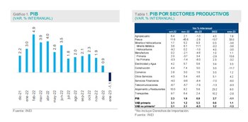 PBI Enero - BBVA Research