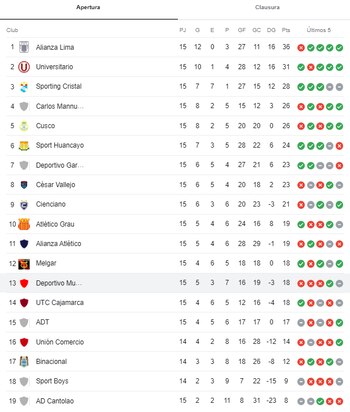 Tabla de Liga 1 tras