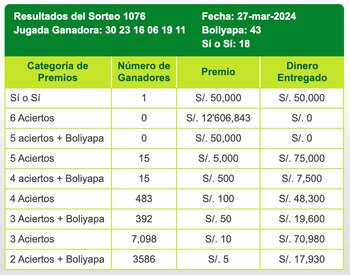 La Tinka dio a conocer los resultados del sorteo del miércoles 27 de marzo.