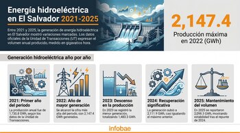 Infografía con una gráfica de barras que ilustra la generación anual de energía hidroeléctrica en El Salvador de 2021 a 2025, acompañada de un embalse y torres de transmisión.