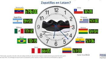 Fuente: Focus Market