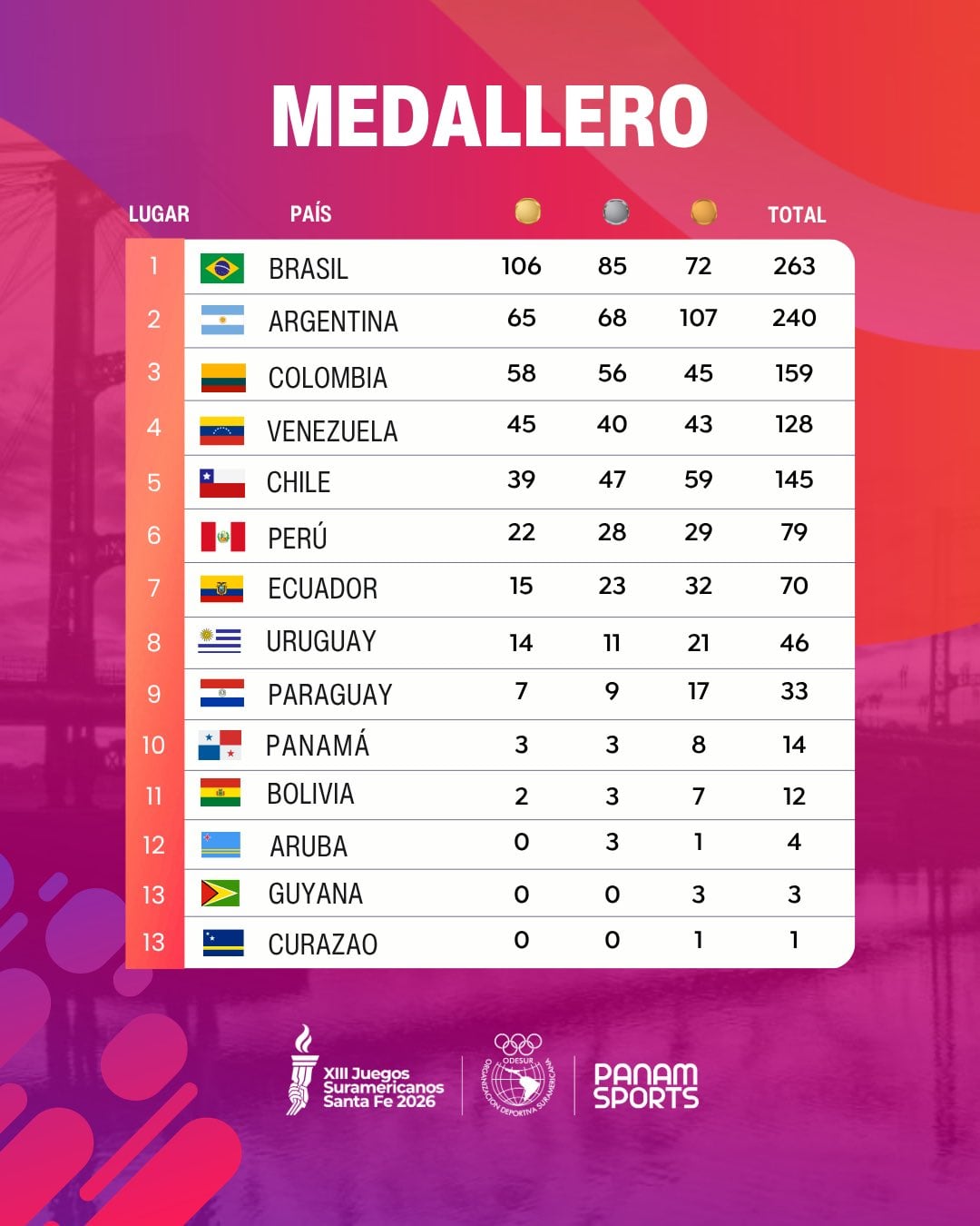 Medallero - Juegos Suramericanos Santa Fe 2026
