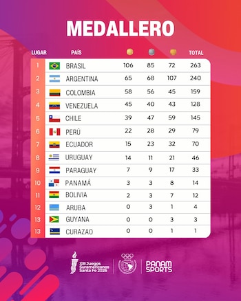 Medallero - Juegos Suramericanos Santa Fe 2026