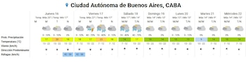 Pronóstico del tiempo con fechas, temperaturas, probabilidad de lluvia, viento y ráfagas para Ciudad Autónoma de Buenos Aires