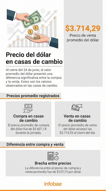 Al cierre de la jornada del 24 de junio, el precio promedio de compra de dólar en las casas de cambio era de $3.607,14, mientras que el de venta se ubicaba en $3.714,29 - Infobae Colombia