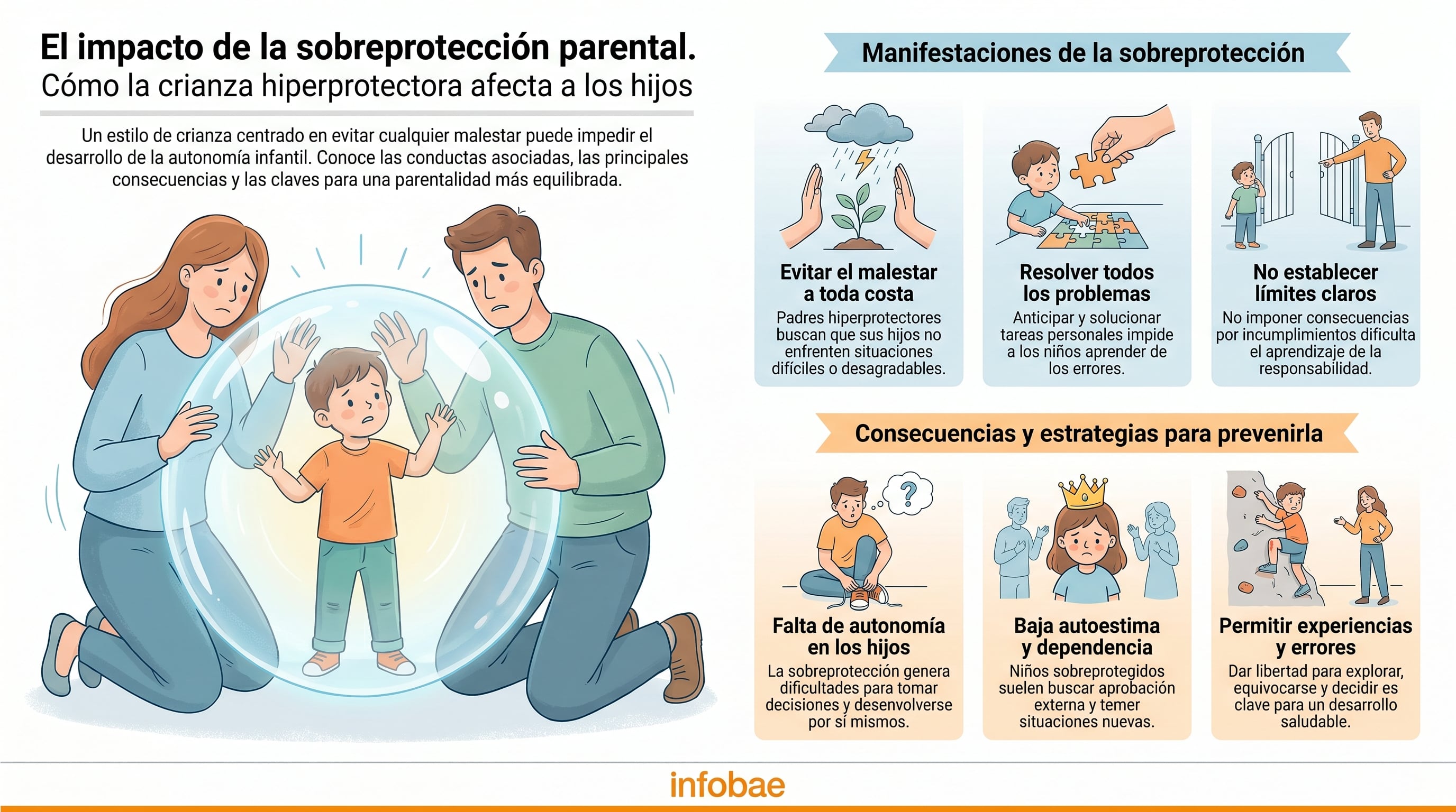 Este gráfico ilustra los desafíos de la sobreprotección parental, mostrando sus manifestaciones, las graves consecuencias en el desarrollo de los niños y estrategias efectivas para prevenirla y fomentar su autonomía e independencia. (Imagen Ilustrativa Infobae)