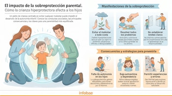 Infografía que muestra a padres sobreprotegiendo a un niño en una burbuja, y paneles con ilustraciones de cómo afecta la sobreprotección en la vida de los hijos.