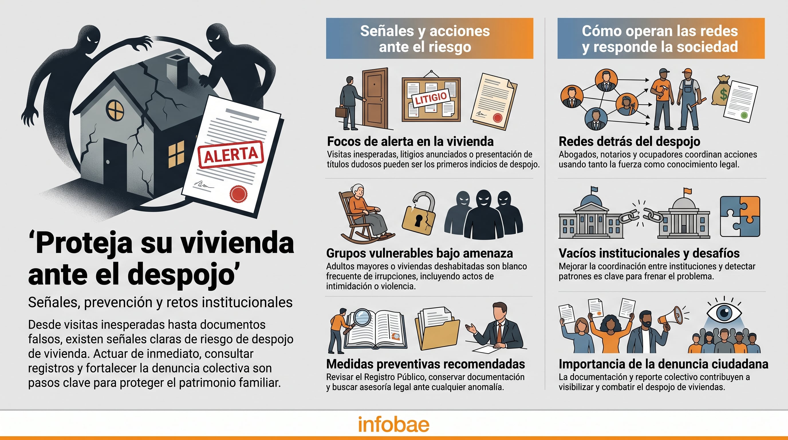 Una infografía de Infobae detalla las señales de alerta, medidas preventivas y desafíos institucionales frente al despojo de viviendas. (Imagen Ilustrativa Infobae)