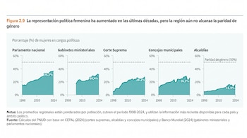 Gráfico de líneas del PNUD mostrando la evolución del porcentaje de mujeres en cinco cargos políticos (parlamento, gabinetes, cortes, concejos, alcaldías) de 1998 a 2024.