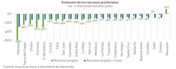 Evolución de los recursos provinciales
