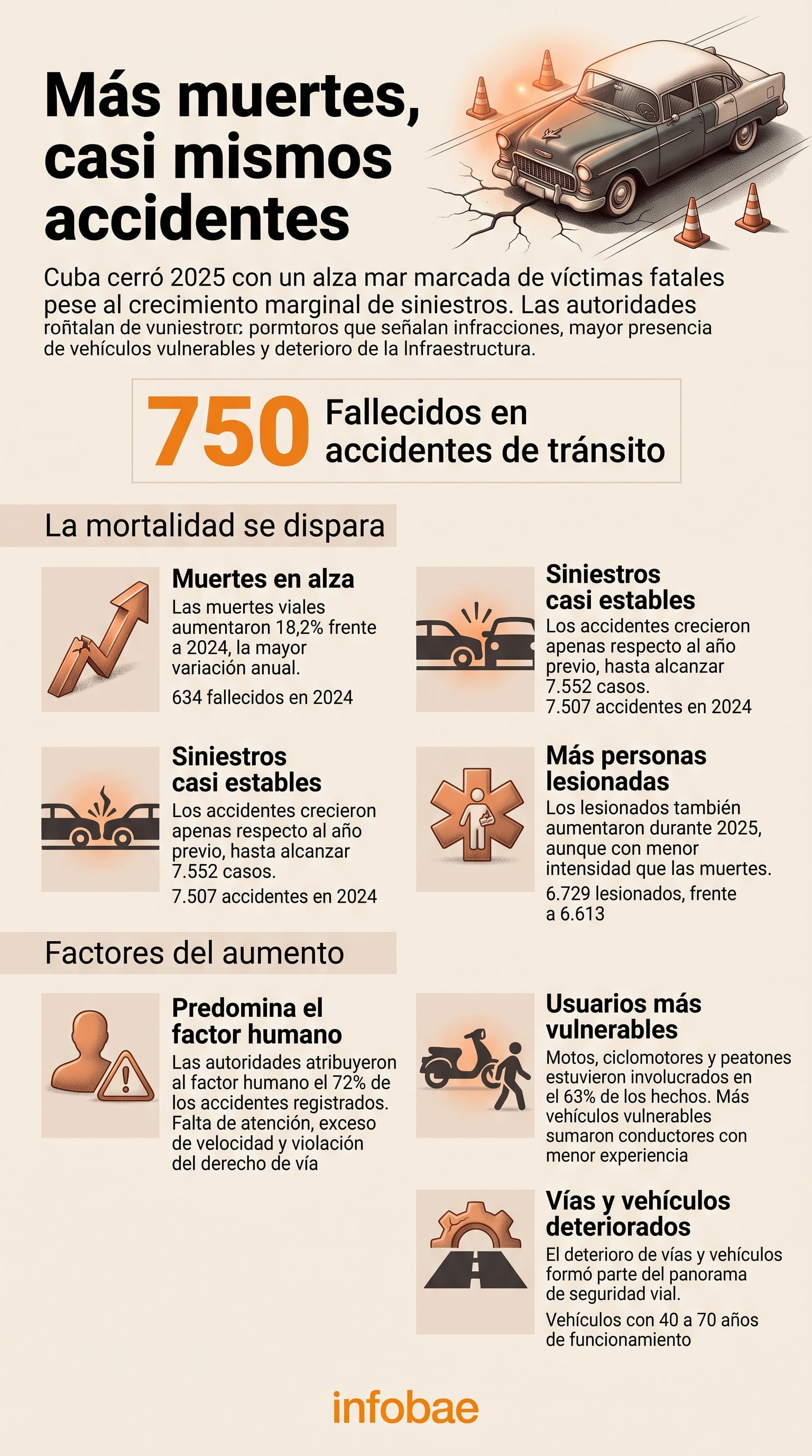 Una infografía detalla el balance de siniestros viales en Cuba durante 2025 a partir de datos oficiales de la Comisión Nacional de Seguridad Vial. (Imagen Ilustrativa Infobae)