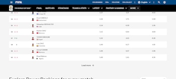 El sistema de clasificación publicó las puntuaciones cuatro horas después de cada partido y elaborará rankings con los 100 mejores futbolistas por categoría.-crédito FIFA