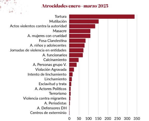 Atrocidades Guanajuato