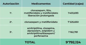 Lista de medicamentos autorizados este