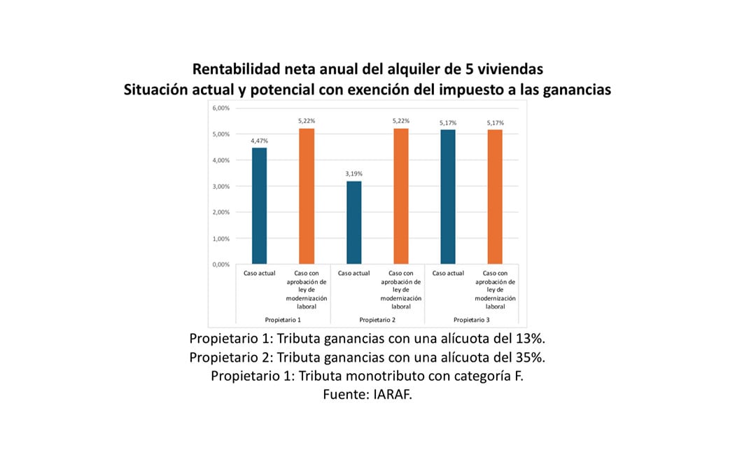Rentabilidad neta anual del alquiler de 5 viviendas