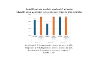 Rentabilidad neta anual del alquiler