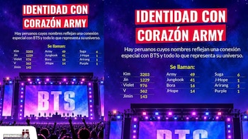 Kim encabeza el listado con 3.203 registros, seguido por Jin, Violet, V y Jimin.