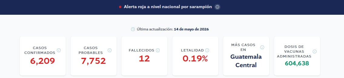 Datos del tablero oficial sobre la situación del sarampión en Guatemala al 14 de mayo de 2026, reflejando el estado de Alerta Roja nacional y las cifras de casos confirmados, fallecidos y dosis administradas.