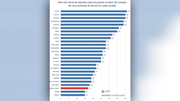 Fuente: Reporte Inmobiliario en base