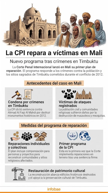Infografía con título y texto sobre reparaciones, ilustraciones de mezquitas dañadas, personas y símbolos de justicia, dinero y construcción.