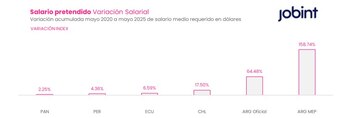 El salario requerido promedio en