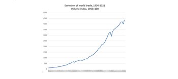 Evolución del comercio global, 1950-2021
Índice