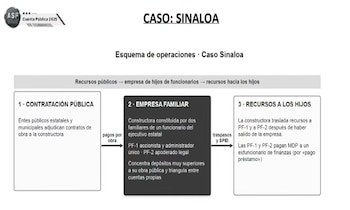 ASF investiga al gobierno de Rubén Rocha Moya.