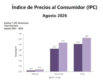 La inflación de agosto de 2026 superó el 6% anual, según el Dane - crédito Dane