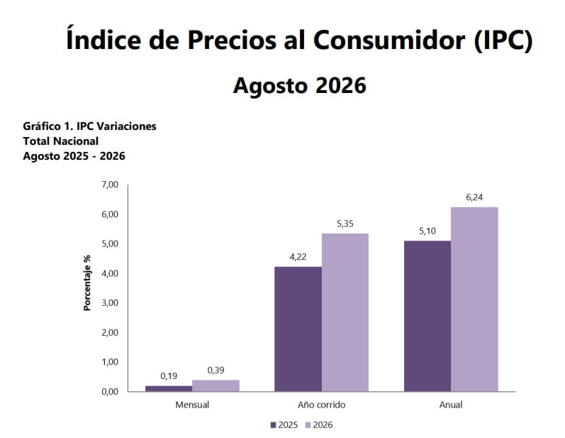 La inflación de agosto de 2026 superó el 6% anual, según el Dane - crédito Dane